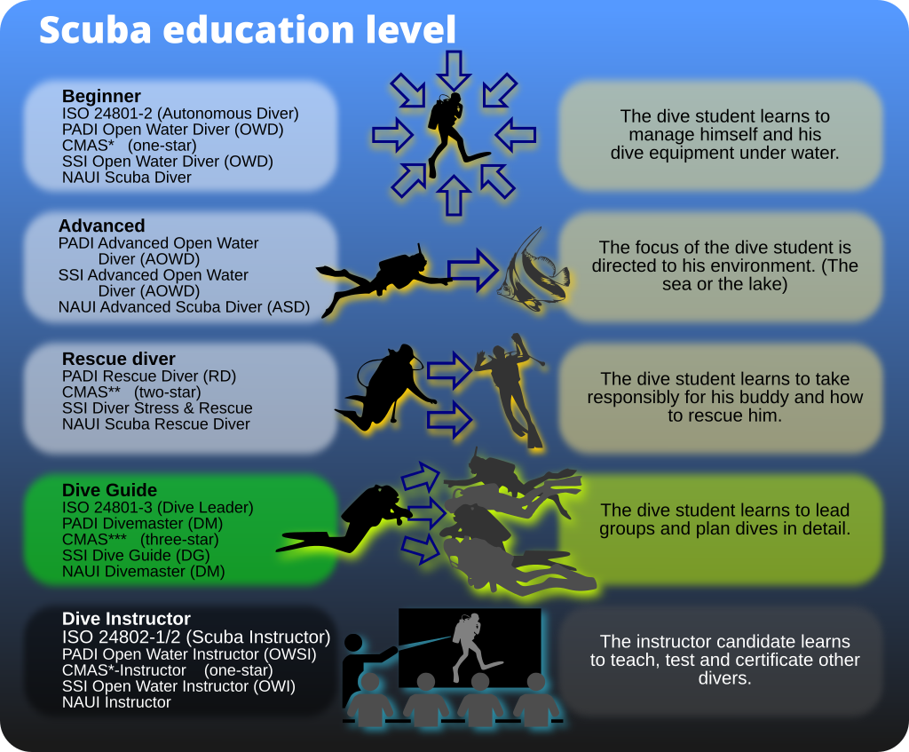 Scuba diving education levels as used by ISO, PADI, CMAS, SSI and NAUI